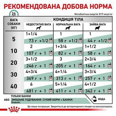 Royal Canin (Роял Канин) Diabetic Special Low Carbohydrate - Консервированный корм, диета для собак при сахарном диабете (паштет), 410 г