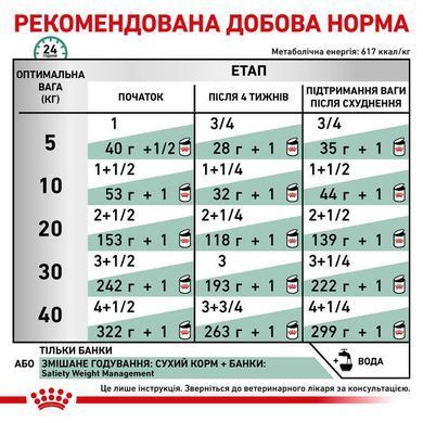 Royal Canin (Роял Канін) Satiety Weight Management - Ветеринарна дієта для собак для контролю ваги (паштет), 410 г