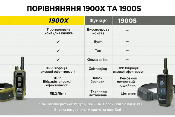 Dogtra (Догтра) 1900X Camouflage - Професійний електронашийник, дальність 1200 м, камуфляж
