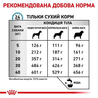 Royal Canin (Роял Канин) Sensitivity Control Dog - Сухой корм с уткой для собак с пищевой аллергией/непереносимостью 1,5 кг